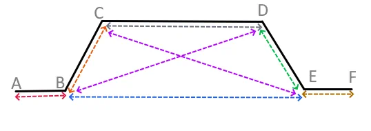 Splay bay with returns measuring diagram