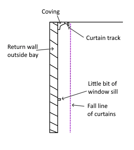 Sketch showing how the curtain will hang on the bay return wall in front of coving
