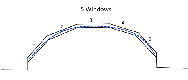 Curved 7 sided five window bay with short curtains hanging inside the sill